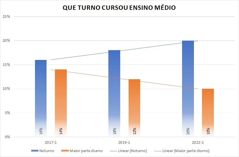 Que Turno Cursou Ensino Medio