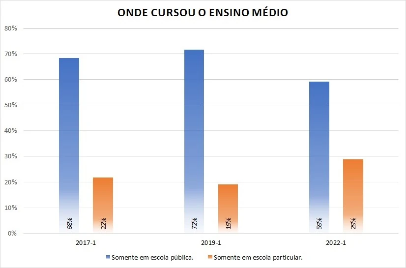 Onde Cursou o Ensino Medio