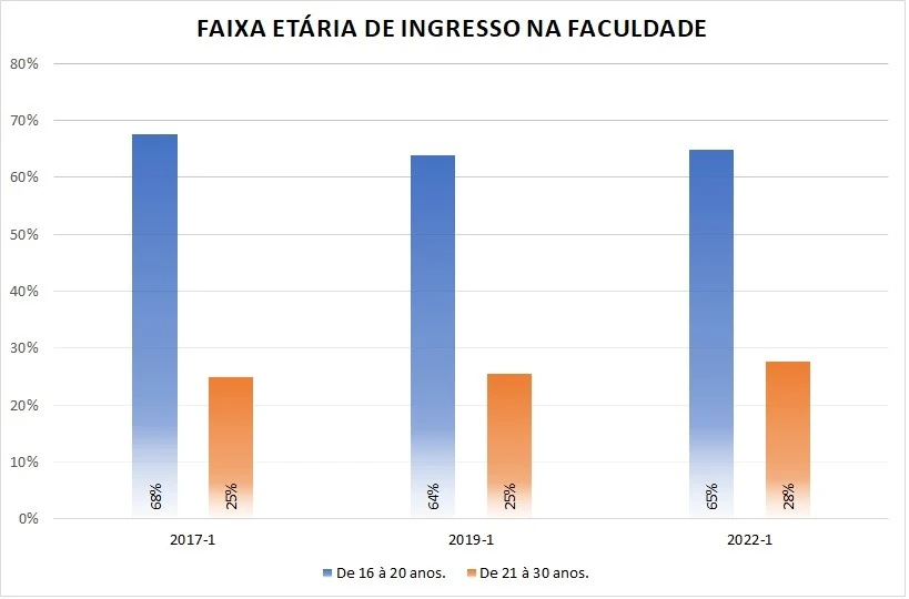 Faixa Etária de Ingresso na Faculdade