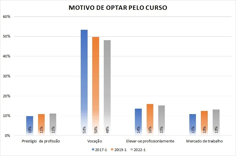 Motivo de Optar Pelo Curso