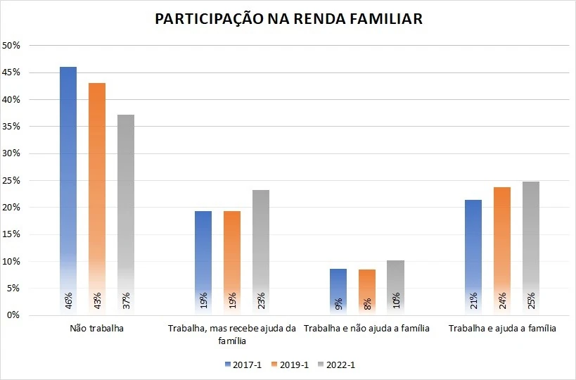 Particapacao na Renda Familiar