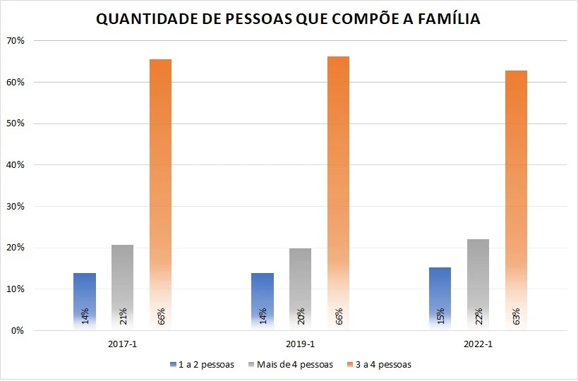 Quantidade de Pessoas Que Compoe a Familia