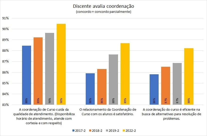 Discente avalia coordenacao