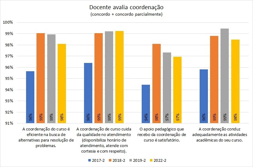 Discente avalia coordenacao